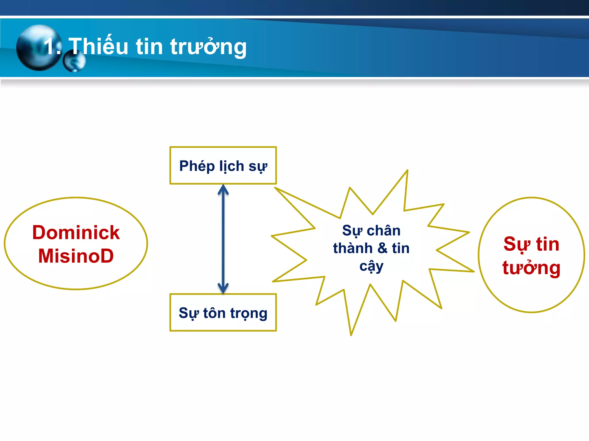 1. Thiếu tin trƣởng
Dominick
MisinoD
Phép lịch sự
Sự tôn trọng
Sự chân
thành & tin
cậy
Sự tin
tƣởng
 