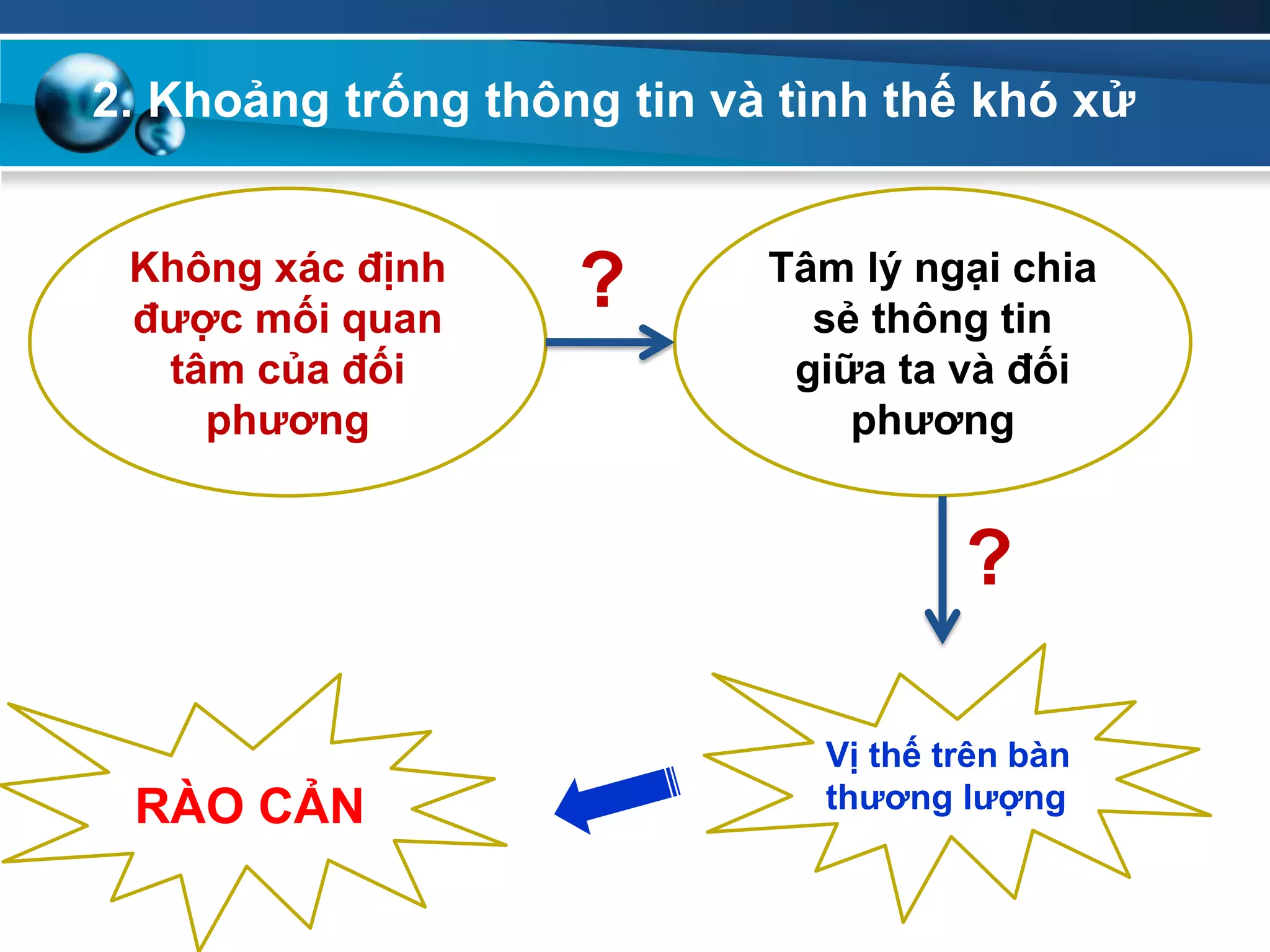 2. Khoảng trống thông tin và tình thế khó xử
Không xác định
đƣợc mối quan
tâm của đối
phƣơng
Tâm lý ngại chia
sẻ thông tin
giữa ta và đối
phƣơng
Vị thế trên bàn
thƣơng lƣợngRÀO CẢN
?
?
 
