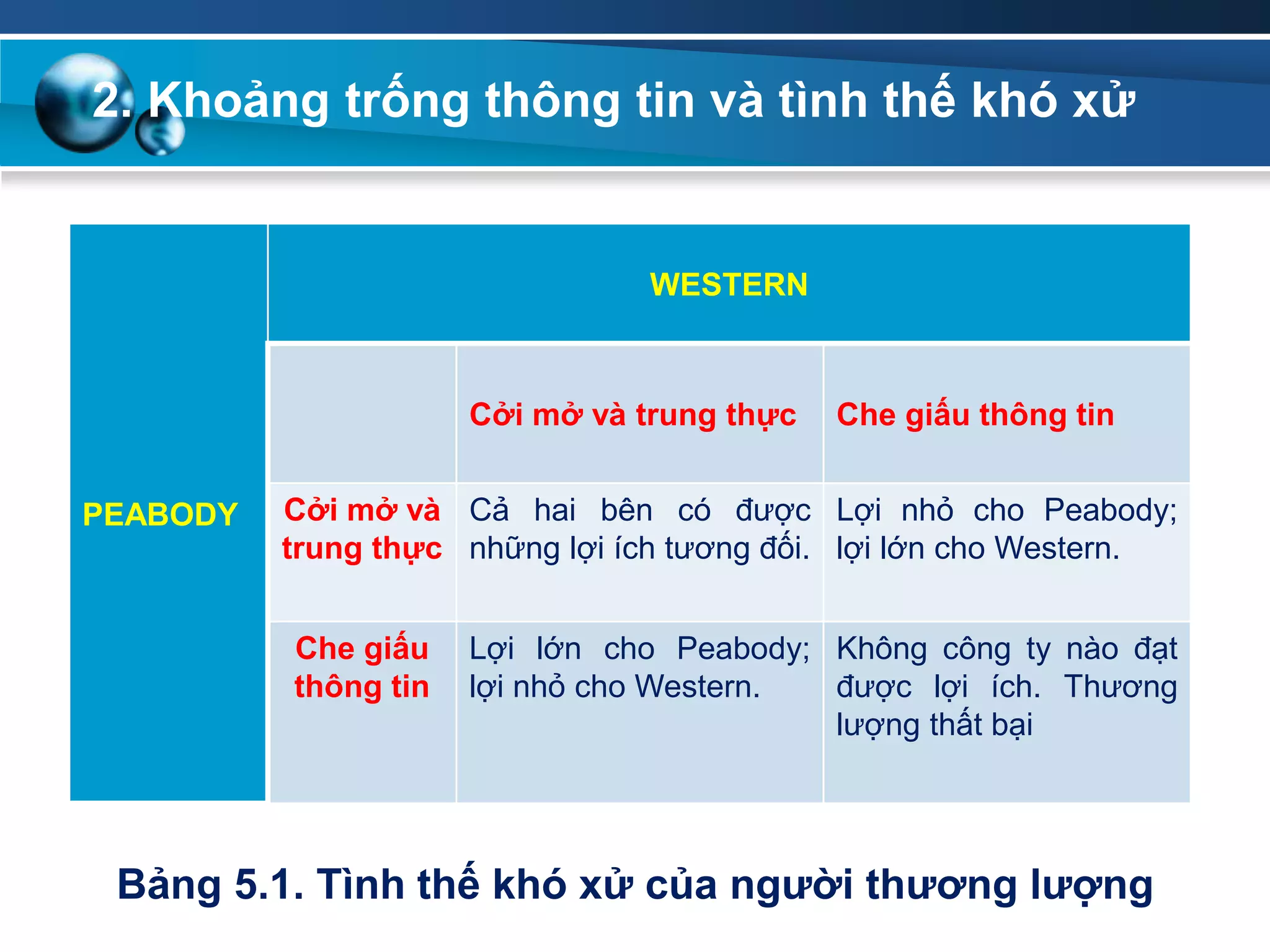 2. Khoảng trống thông tin và tình thế khó xử
PEABODY
WESTERN
Cởi mở và trung thực Che giấu thông tin
Cởi mở và
trung thực
Cả hai bên có được
những lợi ích tương đối.
Lợi nhỏ cho Peabody;
lợi lớn cho Western.
Che giấu
thông tin
Lợi lớn cho Peabody;
lợi nhỏ cho Western.
Không công ty nào đạt
được lợi ích. Thương
lượng thất bại
Bảng 5.1. Tình thế khó xử của ngƣời thƣơng lƣợng
 