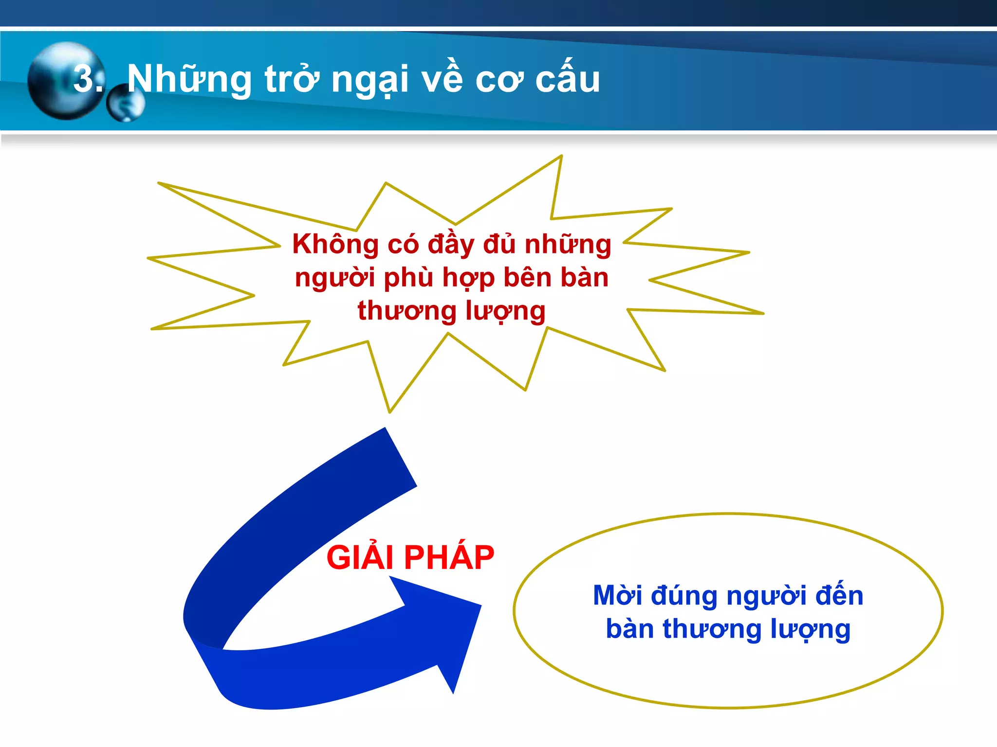 3. Những trở ngại về cơ cấu
Không có đầy đủ những
ngƣời phù hợp bên bàn
thƣơng lƣợng
Mời đúng ngƣời đến
bàn thƣơng lƣợng
GIẢI PHÁP
 