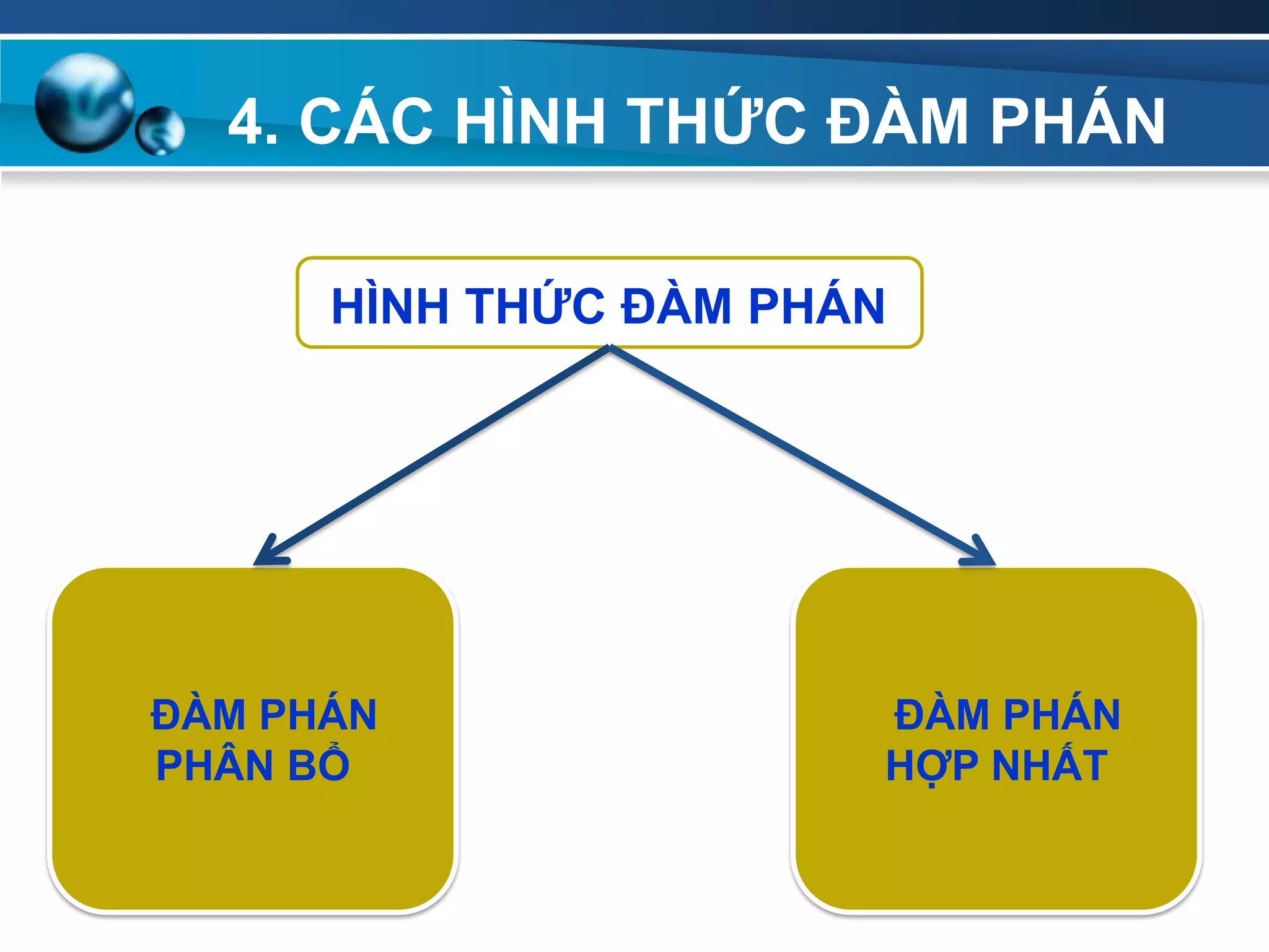 4. CÁC HÌNH THỨC ĐÀM PHÁN
Add
Your
TextAdd
Your
Text
HÌNH THỨC ĐÀM PHÁN
ĐÀM PHÁN
PHÂN BỔ
ĐÀM PHÁN
HỢP NHẤT
 