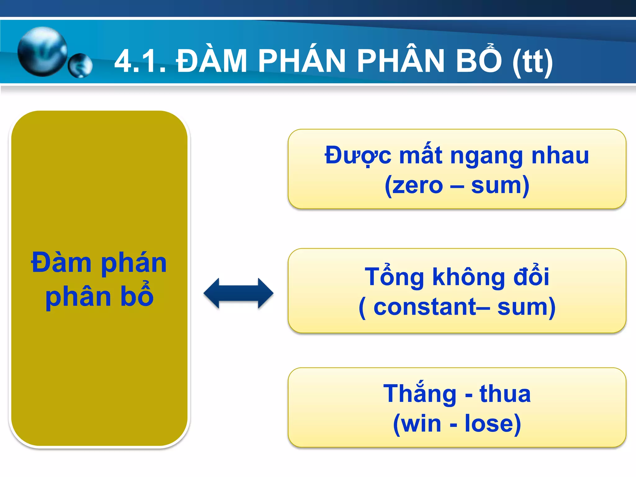 4.1. ĐÀM PHÁN PHÂN BỔ (tt)
Add
Your
TextAdd
Your
Text
Đàm phán
phân bổ
Đƣợc mất ngang nhau
(zero – sum)
Thắng - thua
(win - lose)
Tổng không đổi
( constant– sum)
 