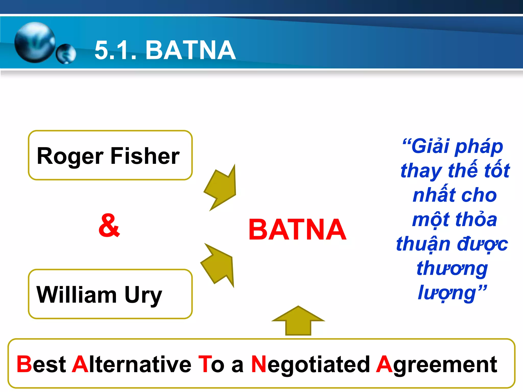 5.1. BATNA
Add
Your
TextAdd
Your
Text
Roger Fisher
William Ury
& BATNA
Best Alternative To a Negotiated Agreement
“Giải pháp
thay thế tốt
nhất cho
một thỏa
thuận được
thương
lượng”
 