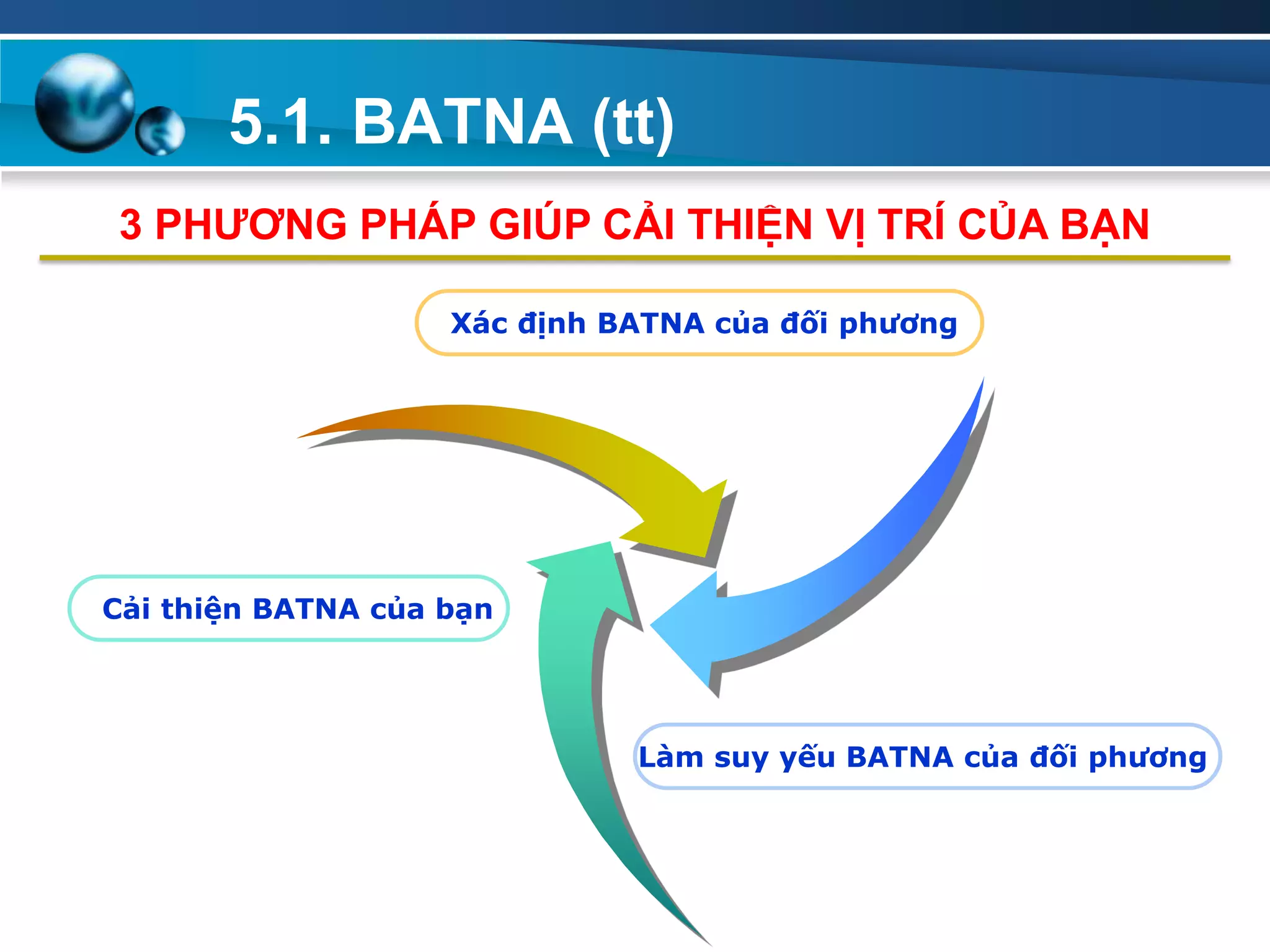 5.1. BATNA (tt)
Add
Your
TextAdd
Your
Text
3 PHƢƠNG PHÁP GIÚP CẢI THIỆN VỊ TRÍ CỦA BẠN
Cải thiện BATNA của bạn
Xác định BATNA của đối phương
Làm suy yếu BATNA của đối phương
 