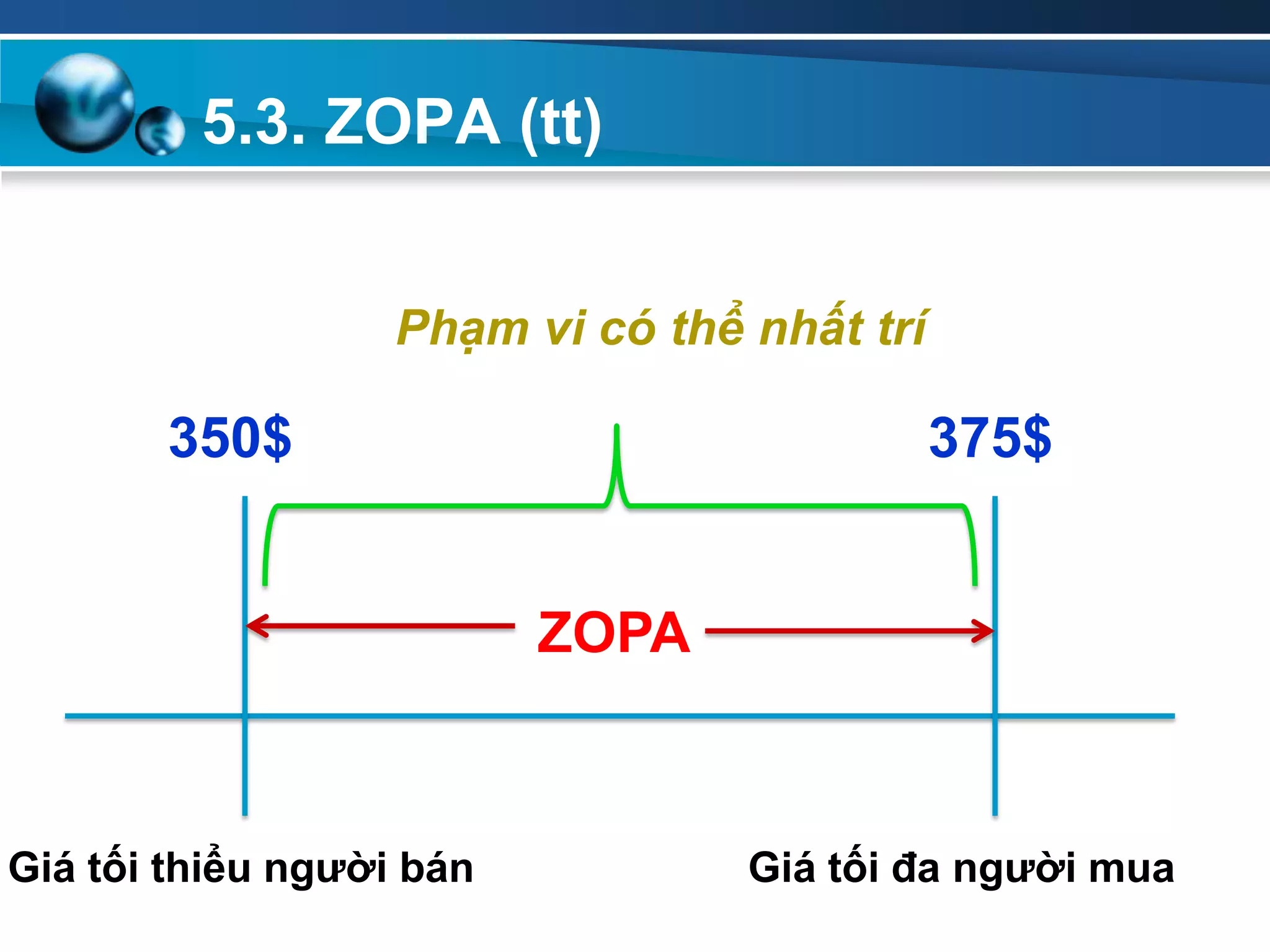 5.3. ZOPA (tt)
ZOPA
350$ 375$
Giá tối thiểu ngƣời bán Giá tối đa ngƣời mua
Phạm vi có thể nhất trí
 