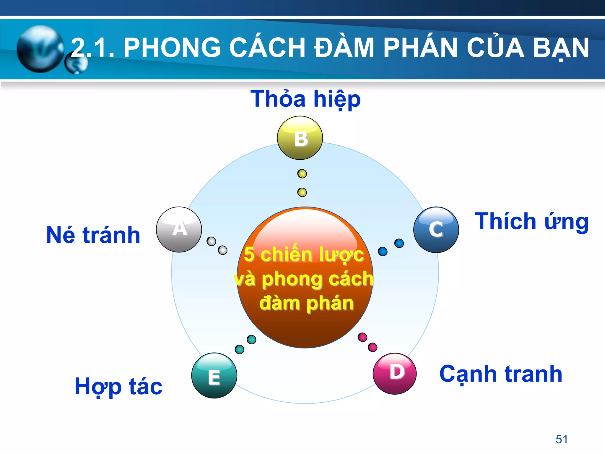 51
5 chiến lƣợc
và phong cách
đàm phán
B
E
C
D
ANé tránh
Thỏa hiệp
Thích ứng
Hợp tác
Cạnh tranh
2.1. PHONG CÁCH ĐÀM PHÁN CỦA BẠN
 