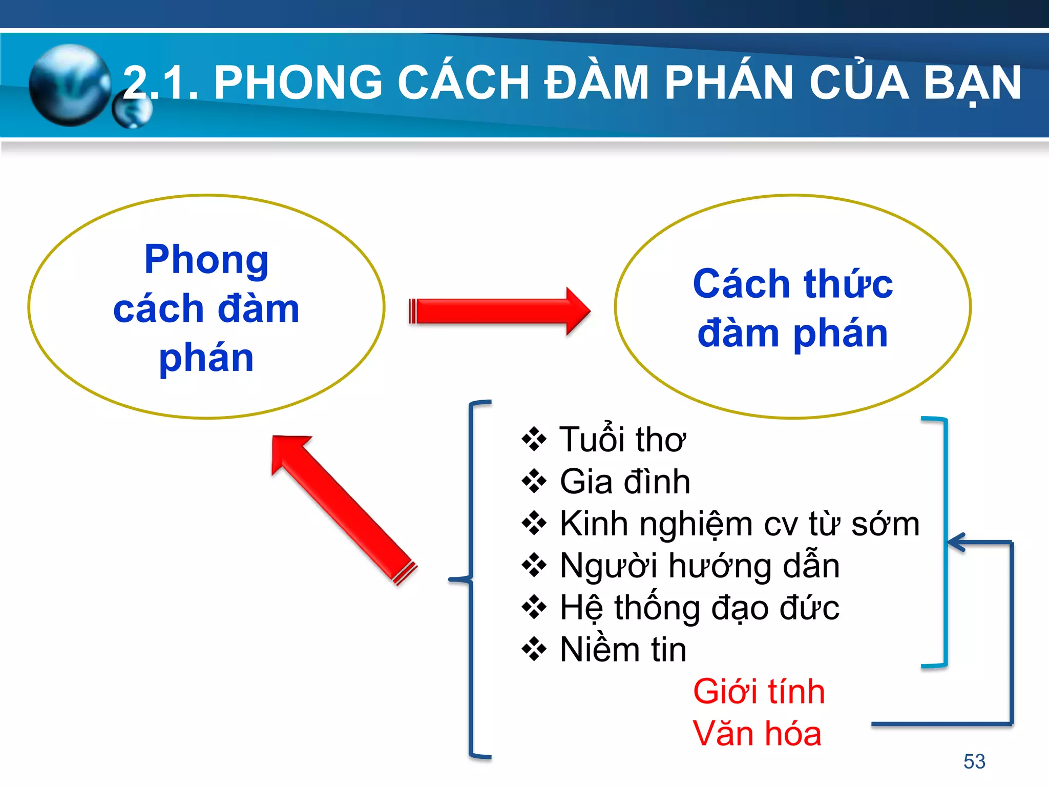  Tuổi thơ
 Gia đình
 Kinh nghiệm cv từ sớm
 Người hướng dẫn
 Hệ thống đạo đức
 Niềm tin
Giới tính
Văn hóa
2.1. PHONG CÁCH ĐÀM PHÁN CỦA BẠN
53
Phong
cách đàm
phán
Cách thức
đàm phán
 