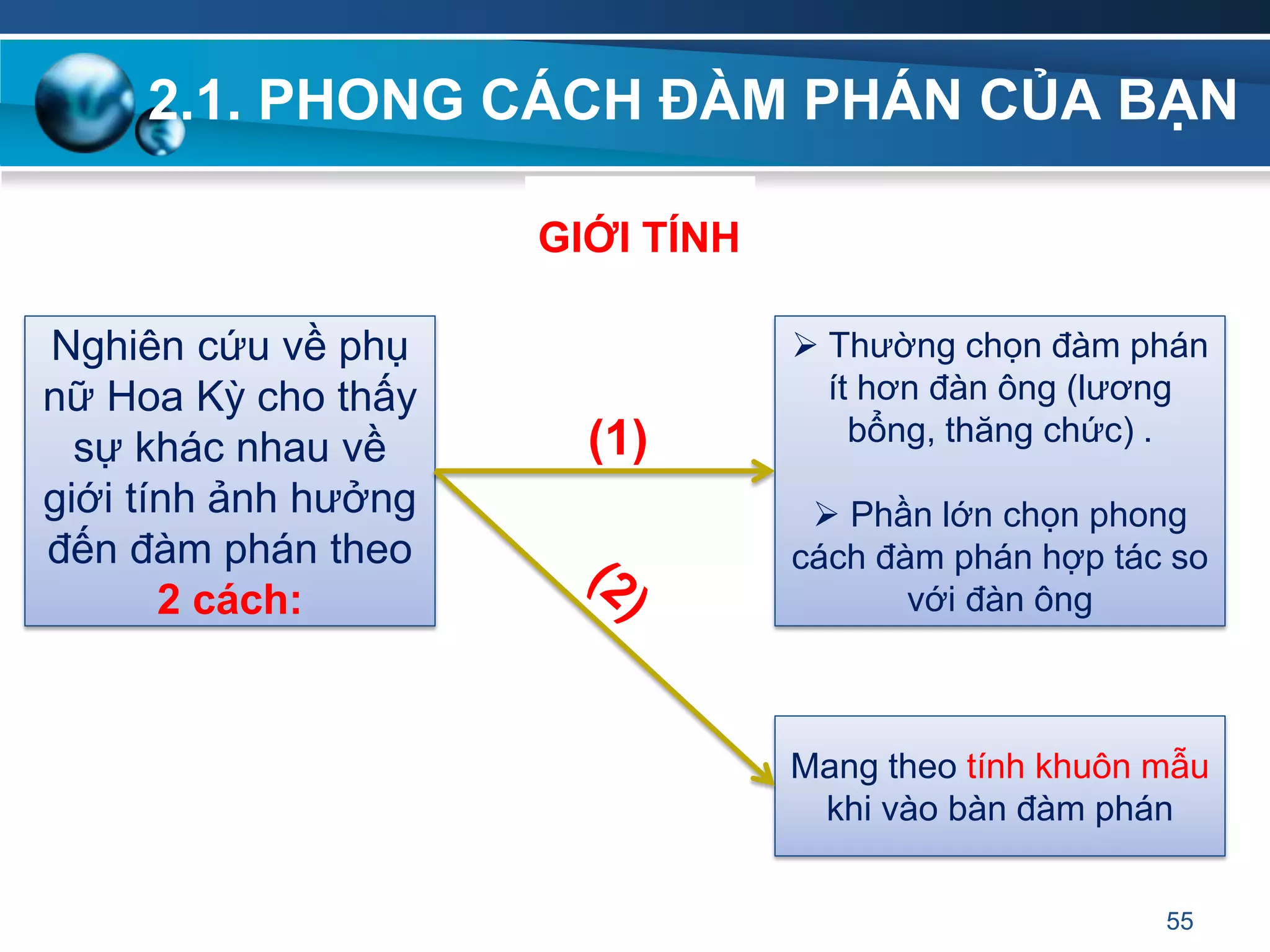 2.1. PHONG CÁCH ĐÀM PHÁN CỦA BẠN
55
GIỚI TÍNH
Nghiên cứu về phụ
nữ Hoa Kỳ cho thấy
sự khác nhau về
giới tính ảnh hưởng
đến đàm phán theo
2 cách:
 Thường chọn đàm phán
ít hơn đàn ông (lương
bổng, thăng chức) .
 Phần lớn chọn phong
cách đàm phán hợp tác so
với đàn ông
Mang theo tính khuôn mẫu
khi vào bàn đàm phán
(1)
 
