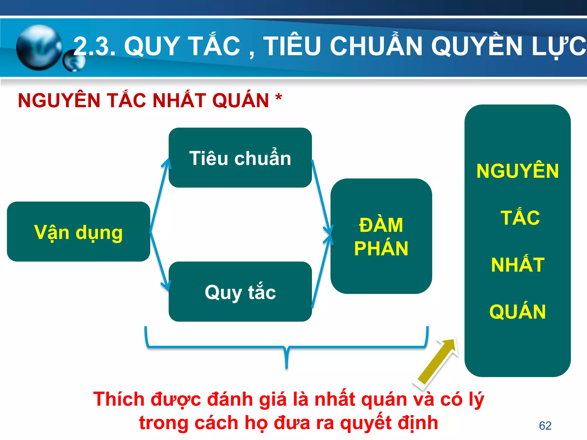 2.3. QUY TẮC , TIÊU CHUẨN QUYỀN LỰC
62
NGUYÊN TẮC NHẤT QUÁN *
Vận dụng
Tiêu chuẩn
Quy tắc
ĐÀM
PHÁN
NGUYÊN
TẮC
NHẤT
QUÁN
Thích đƣợc đánh giá là nhất quán và có lý
trong cách họ đƣa ra quyết định
 