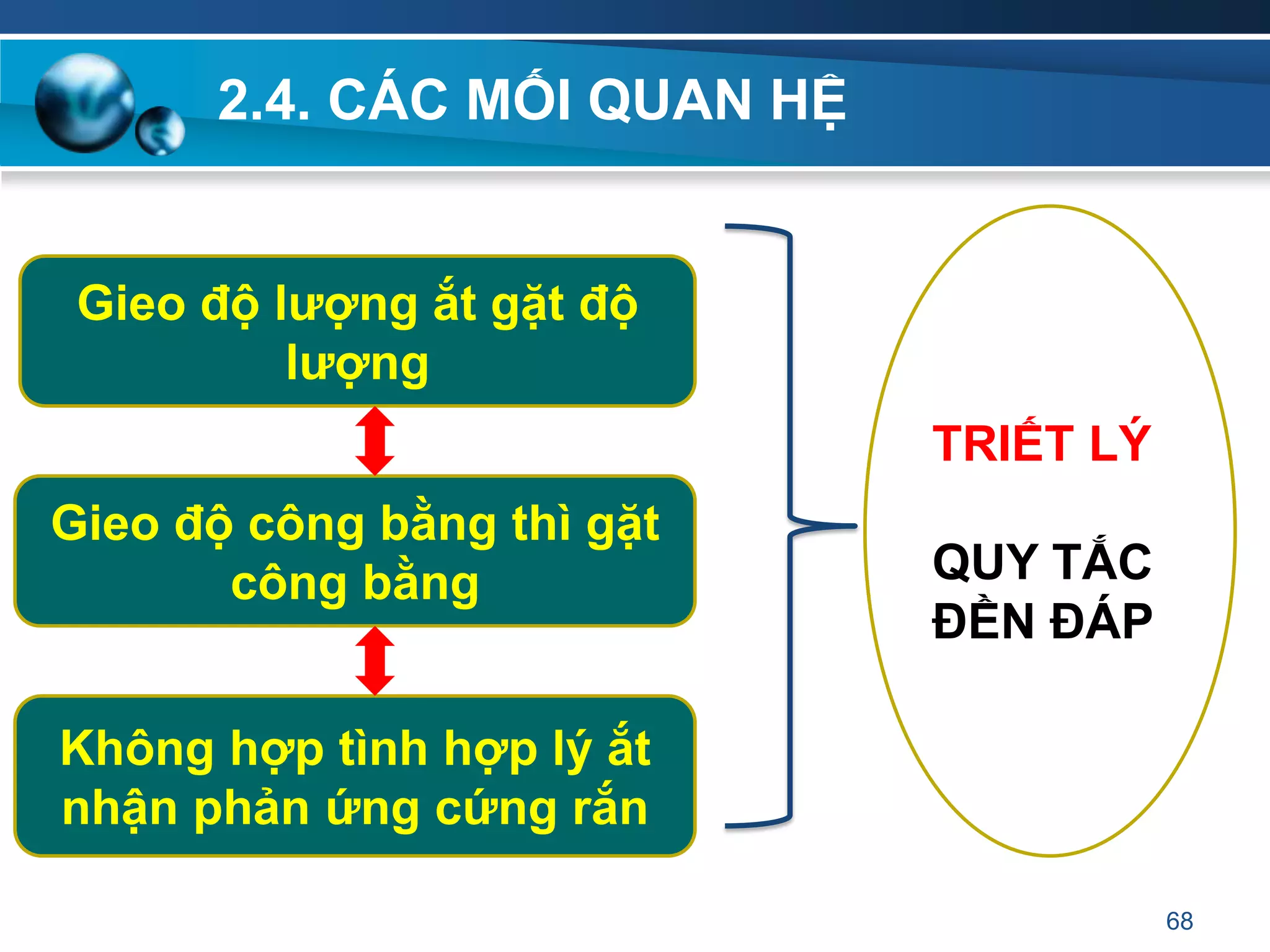 2.4. CÁC MỐI QUAN HỆ
68
Gieo độ lƣợng ắt gặt độ
lƣợng
Gieo độ công bằng thì gặt
công bằng
Không hợp tình hợp lý ắt
nhận phản ứng cứng rắn
TRIẾT LÝ
QUY TẮC
ĐỀN ĐÁP
 