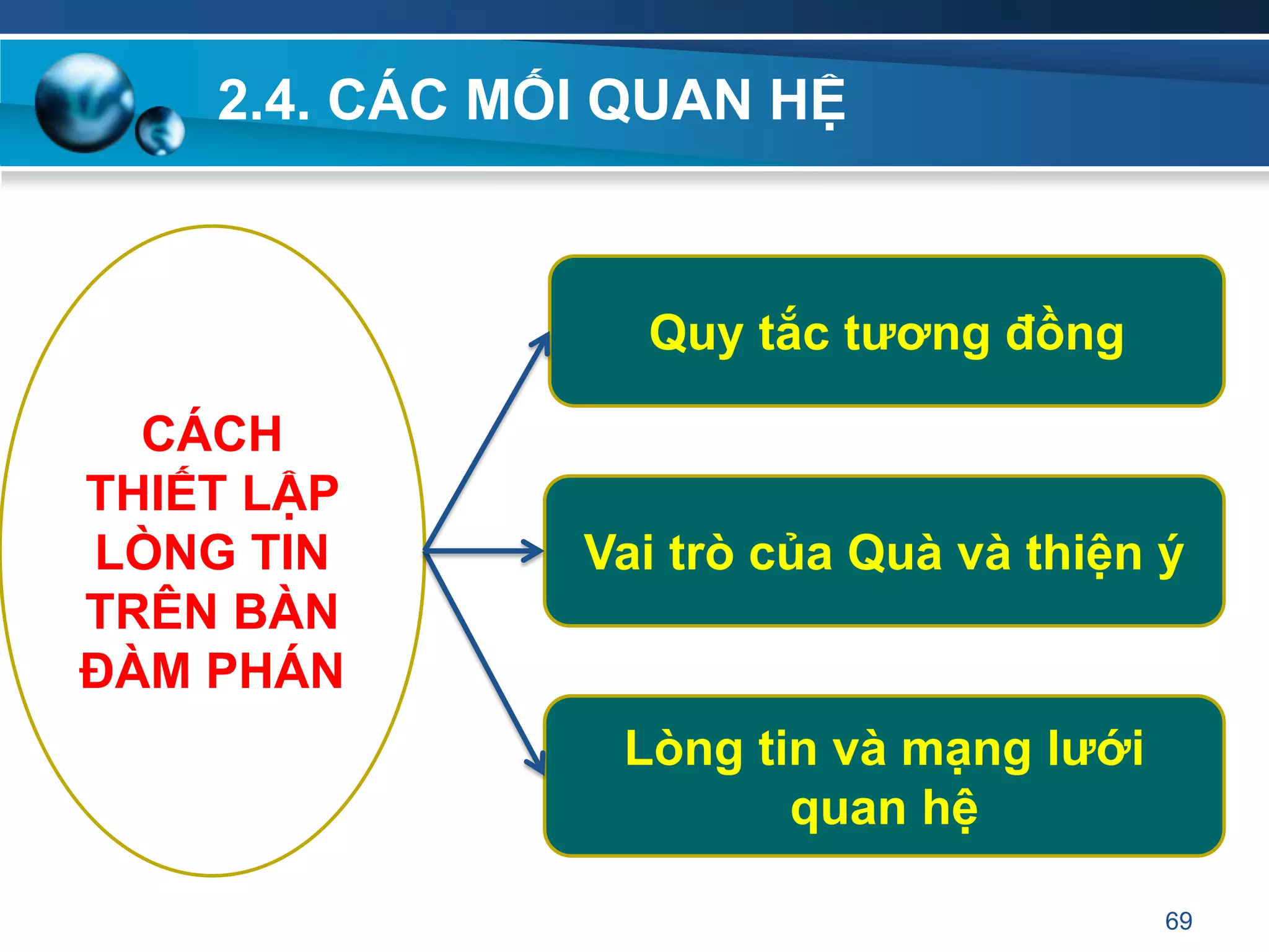 2.4. CÁC MỐI QUAN HỆ
69
Quy tắc tƣơng đồng
Vai trò của Quà và thiện ý
Lòng tin và mạng lƣới
quan hệ
CÁCH
THIẾT LẬP
LÒNG TIN
TRÊN BÀN
ĐÀM PHÁN
 