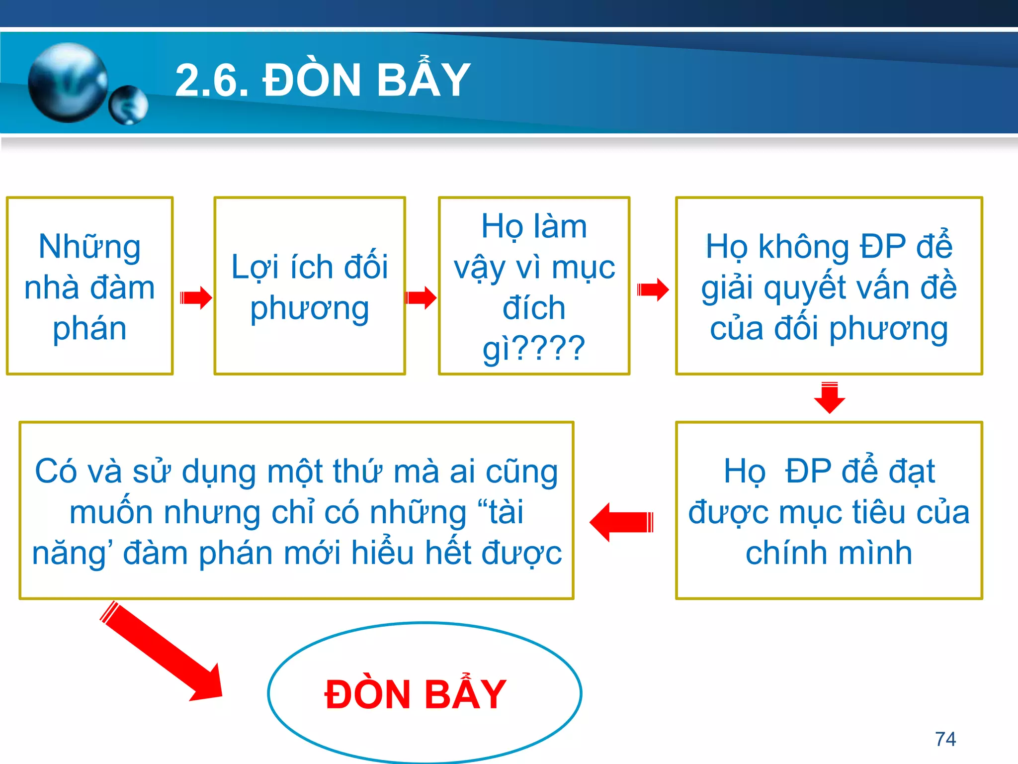 2.6. ĐÒN BẨY
74
Những
nhà đàm
phán
Lợi ích đối
phương
Họ làm
vậy vì mục
đích
gì????
Họ không ĐP để
giải quyết vấn đề
của đối phương
Họ ĐP để đạt
được mục tiêu của
chính mình
Có và sử dụng một thứ mà ai cũng
muốn nhưng chỉ có những “tài
năng’ đàm phán mới hiểu hết được
ĐÒN BẨY
 