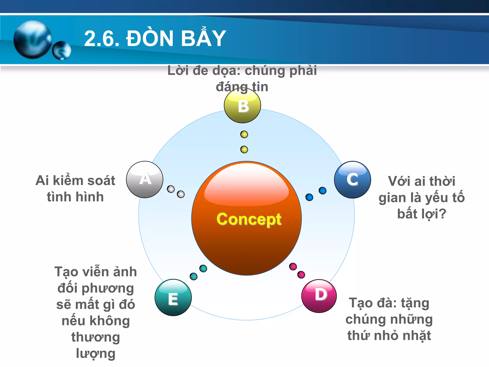 2.6. ĐÒN BẨY
Concept
B
E
C
D
AAi kiểm soát
tình hình
Lời đe dọa: chúng phải
đáng tin
Với ai thời
gian là yếu tố
bất lợi?
Tạo viễn ảnh
đối phƣơng
sẽ mất gì đó
nếu không
thƣơng
lƣợng
Tạo đà: tặng
chúng những
thứ nhỏ nhặt
 