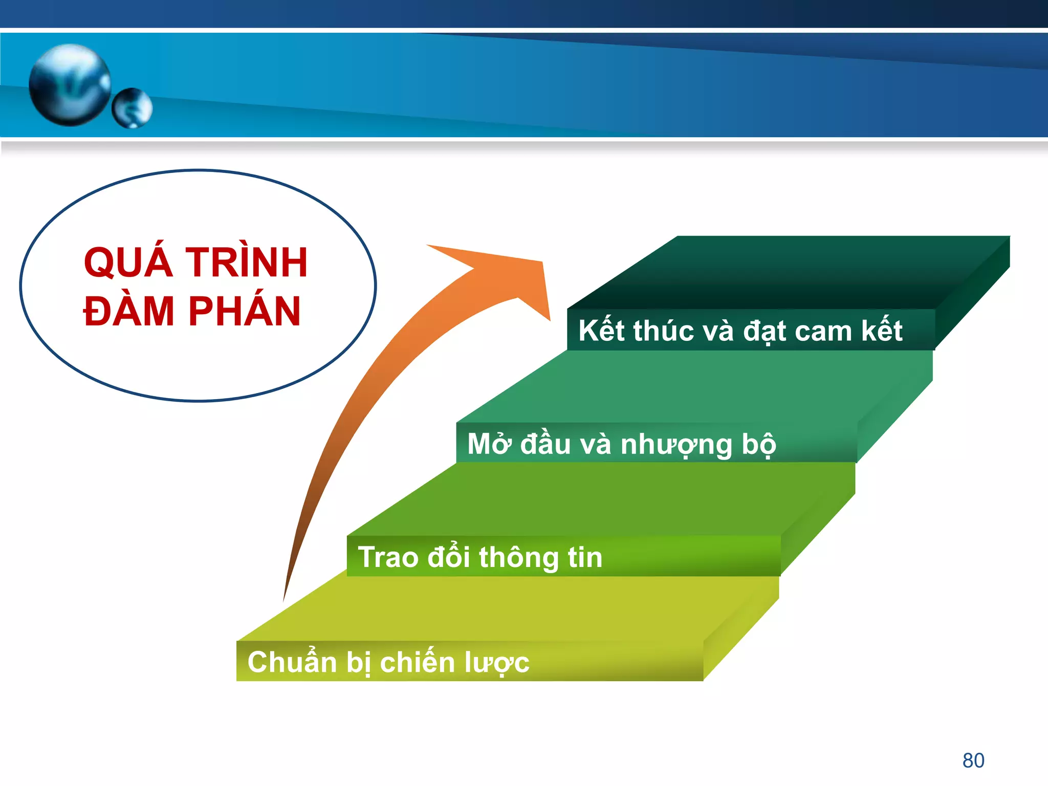 80
Kết thúc và đạt cam kết
Mở đầu và nhƣợng bộ
Trao đổi thông tin
Chuẩn bị chiến lƣợc
QUÁ TRÌNH
ĐÀM PHÁN
 