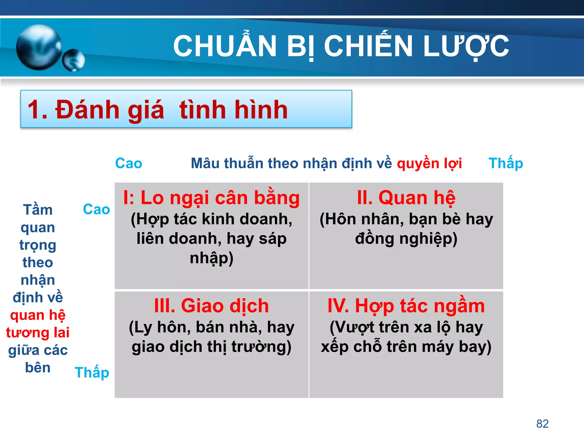 CHUẨN BỊ CHIẾN LƢỢC
82
1. Đánh giá tình hình
I: Lo ngại cân bằng
(Hợp tác kinh doanh,
liên doanh, hay sáp
nhập)
II. Quan hệ
(Hôn nhân, bạn bè hay
đồng nghiệp)
III. Giao dịch
(Ly hôn, bán nhà, hay
giao dịch thị trƣờng)
IV. Hợp tác ngầm
(Vƣợt trên xa lộ hay
xếp chỗ trên máy bay)
Tầm
quan
trọng
theo
nhận
định về
quan hệ
tƣơng lai
giữa các
bên
Mâu thuẫn theo nhận định về quyền lợiCao Thấp
Cao
Thấp
 