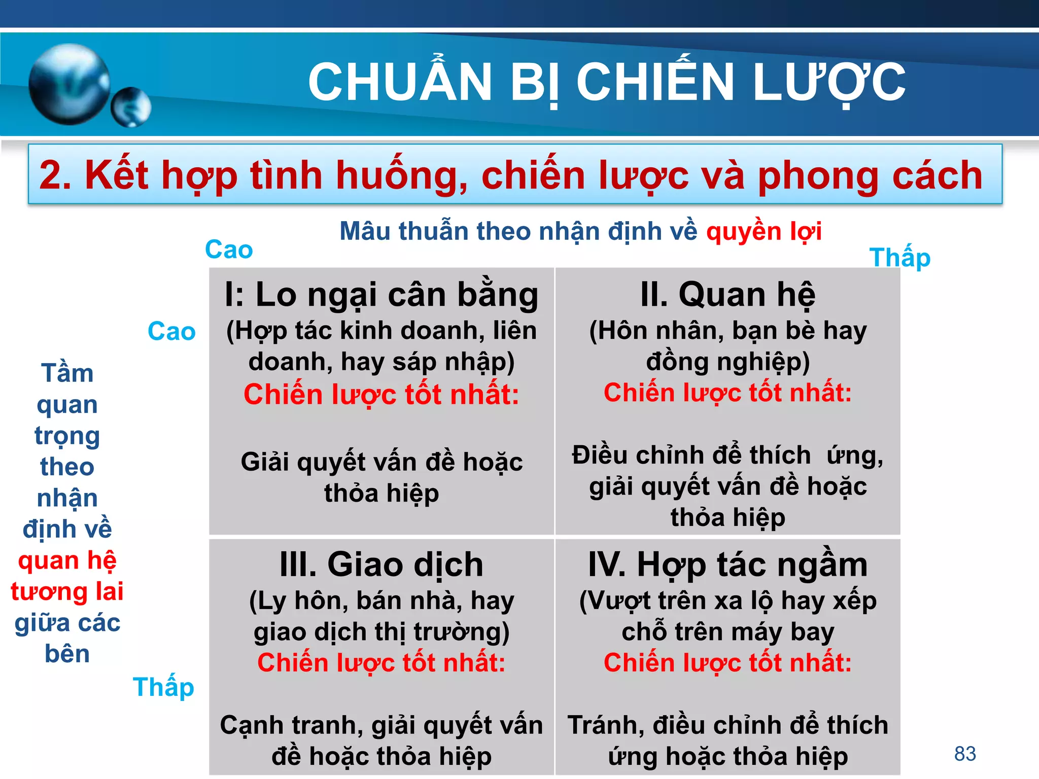 CHUẨN BỊ CHIẾN LƢỢC
83
2. Kết hợp tình huống, chiến lƣợc và phong cách
I: Lo ngại cân bằng
(Hợp tác kinh doanh, liên
doanh, hay sáp nhập)
Chiến lƣợc tốt nhất:
Giải quyết vấn đề hoặc
thỏa hiệp
II. Quan hệ
(Hôn nhân, bạn bè hay
đồng nghiệp)
Chiến lƣợc tốt nhất:
Điều chỉnh để thích ứng,
giải quyết vấn đề hoặc
thỏa hiệp
III. Giao dịch
(Ly hôn, bán nhà, hay
giao dịch thị trƣờng)
Chiến lƣợc tốt nhất:
Cạnh tranh, giải quyết vấn
đề hoặc thỏa hiệp
IV. Hợp tác ngầm
(Vƣợt trên xa lộ hay xếp
chỗ trên máy bay
Chiến lƣợc tốt nhất:
Tránh, điều chỉnh để thích
ứng hoặc thỏa hiệp
Tầm
quan
trọng
theo
nhận
định về
quan hệ
tƣơng lai
giữa các
bên
Mâu thuẫn theo nhận định về quyền lợi
Cao Thấp
Cao
Thấp
 