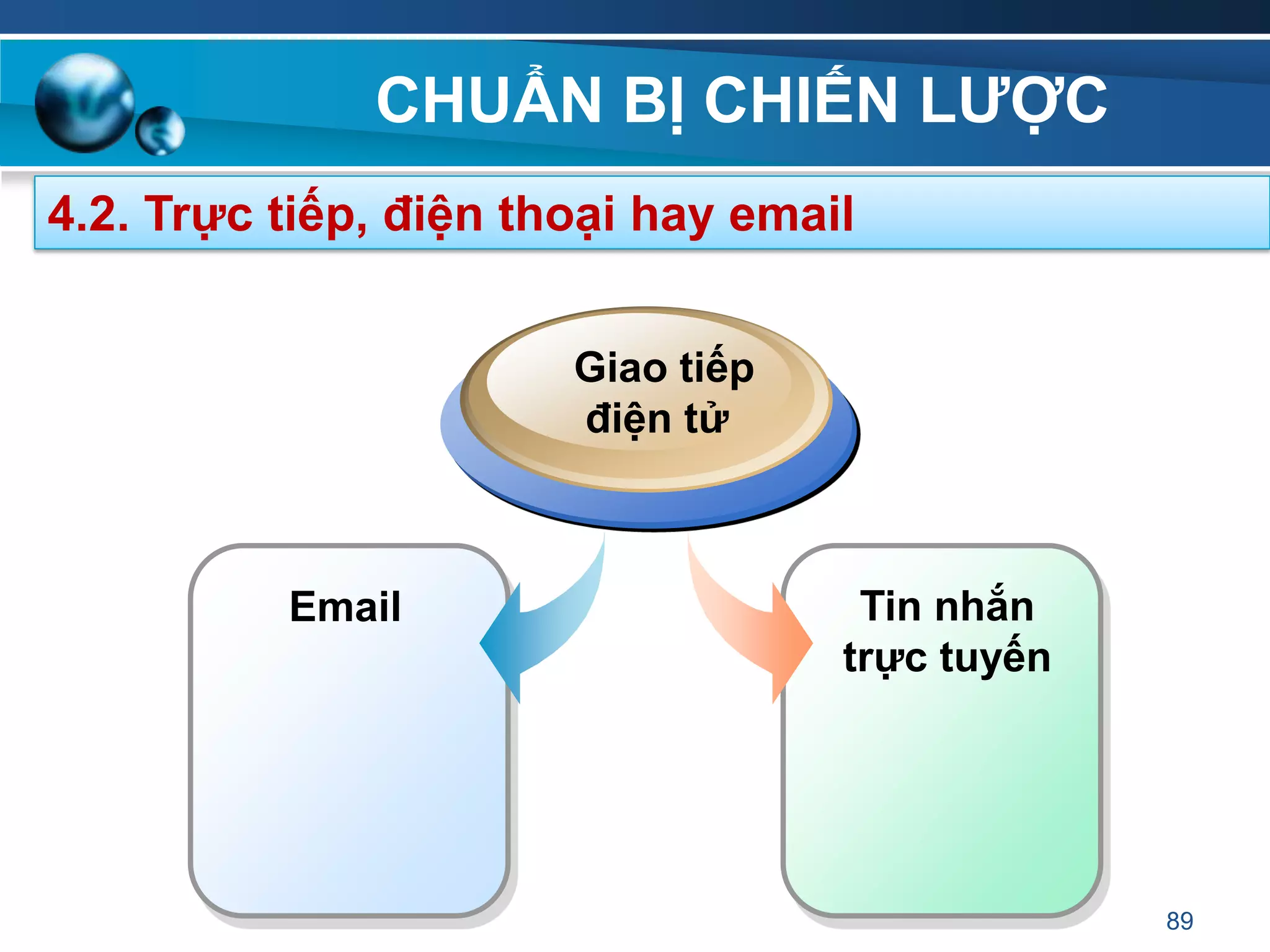 CHUẨN BỊ CHIẾN LƢỢC
89
4.2. Trực tiếp, điện thoại hay email
Tin nhắn
trực tuyến
Email
Giao tiếp
điện tử
 