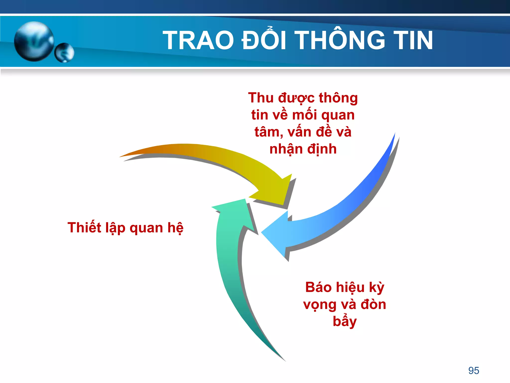 TRAO ĐỔI THÔNG TIN
95
Thiết lập quan hệ
Thu đƣợc thông
tin về mối quan
tâm, vấn đề và
nhận định
Báo hiệu kỳ
vọng và đòn
bẩy
 