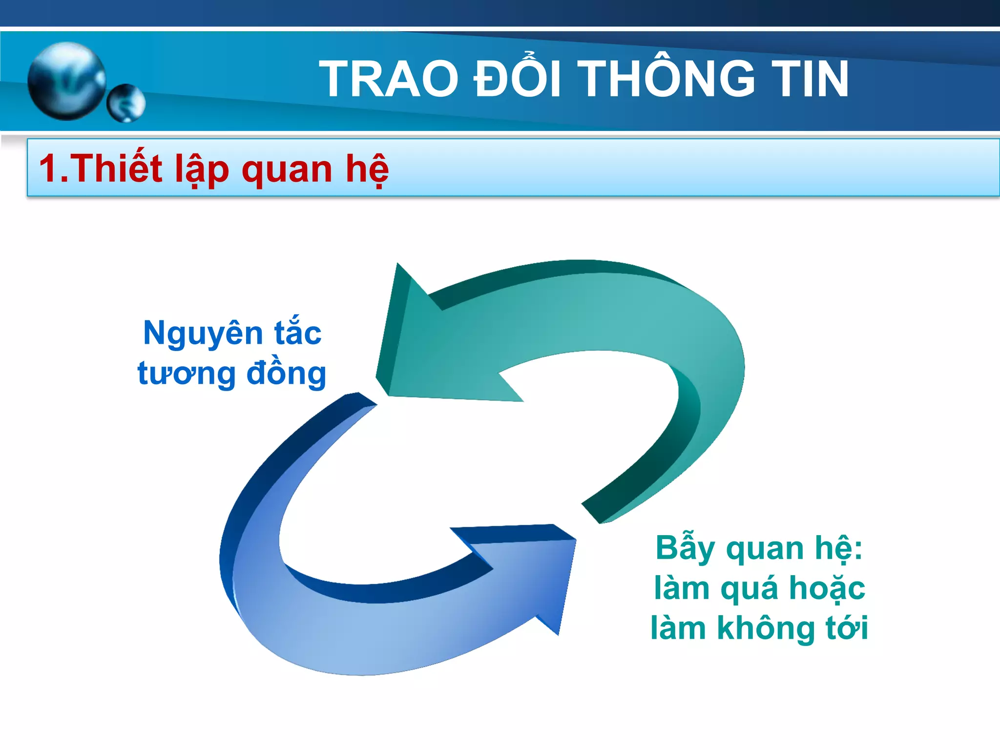 TRAO ĐỔI THÔNG TIN
1.Thiết lập quan hệ
Nguyên tắc
tƣơng đồng
Bẫy quan hệ:
làm quá hoặc
làm không tới
 