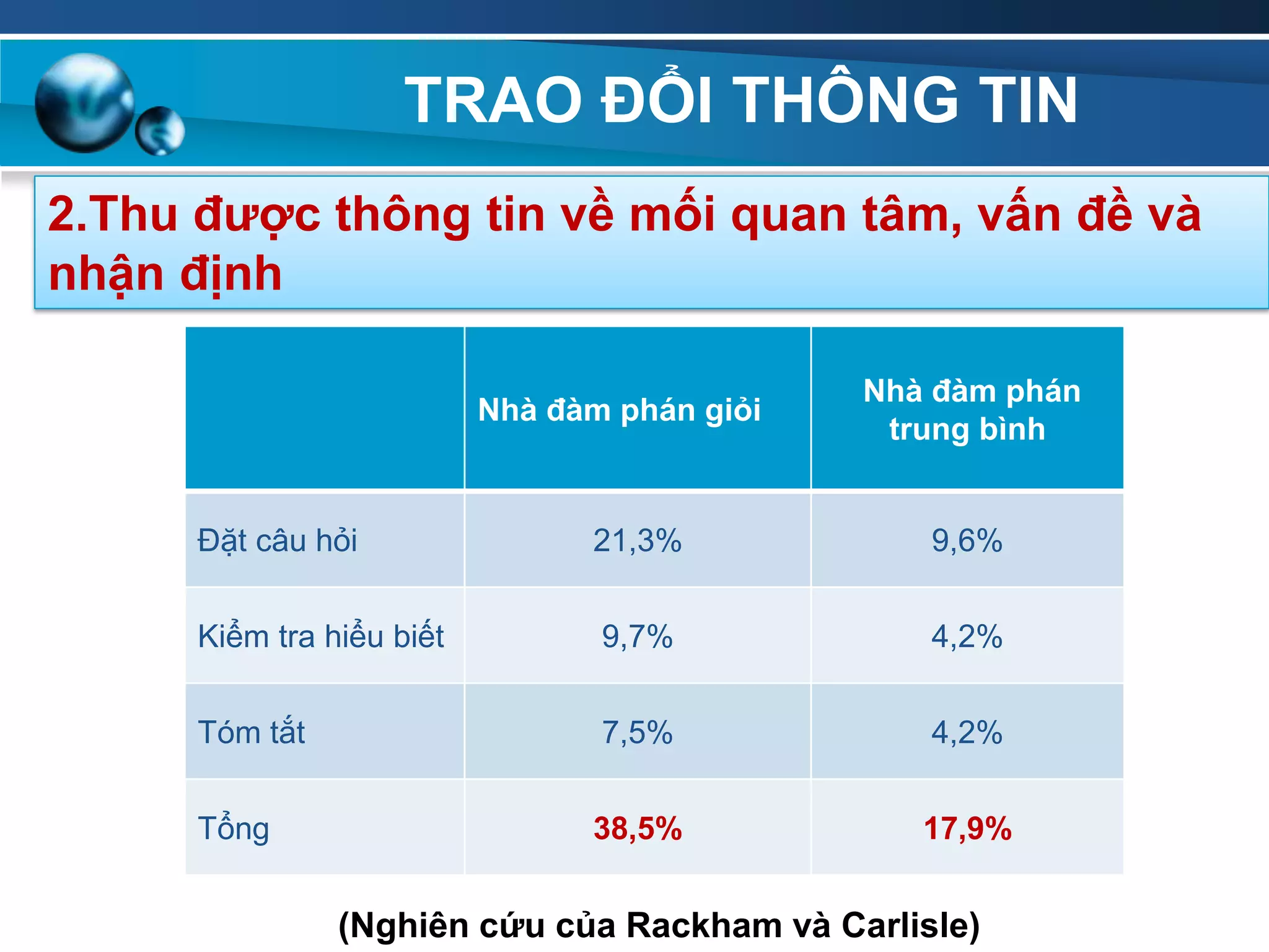 TRAO ĐỔI THÔNG TIN
2.Thu đƣợc thông tin về mối quan tâm, vấn đề và
nhận định
Nhà đàm phán giỏi
Nhà đàm phán
trung bình
Đặt câu hỏi 21,3% 9,6%
Kiểm tra hiểu biết 9,7% 4,2%
Tóm tắt 7,5% 4,2%
Tổng 38,5% 17,9%
(Nghiên cứu của Rackham và Carlisle)
 