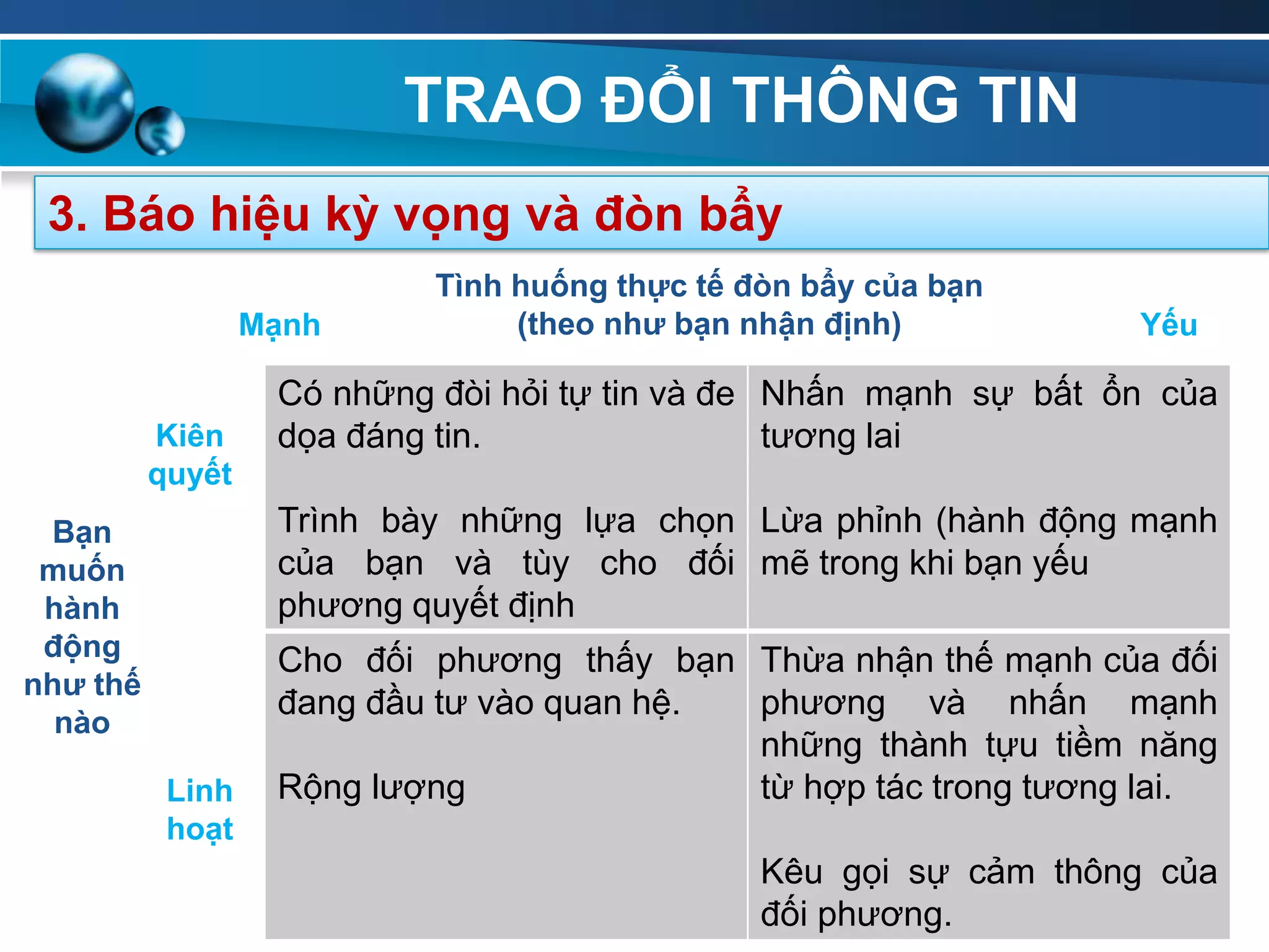 TRAO ĐỔI THÔNG TIN
3. Báo hiệu kỳ vọng và đòn bẩy
99
Có những đòi hỏi tự tin và đe
dọa đáng tin.
Trình bày những lựa chọn
của bạn và tùy cho đối
phương quyết định
Nhấn mạnh sự bất ổn của
tương lai
Lừa phỉnh (hành động mạnh
mẽ trong khi bạn yếu
Cho đối phương thấy bạn
đang đầu tư vào quan hệ.
Rộng lượng
Thừa nhận thế mạnh của đối
phương và nhấn mạnh
những thành tựu tiềm năng
từ hợp tác trong tương lai.
Kêu gọi sự cảm thông của
đối phương.
Bạn
muốn
hành
động
nhƣ thế
nào
Tình huống thực tế đòn bẩy của bạn
(theo nhƣ bạn nhận định)Mạnh Yếu
Kiên
quyết
Linh
hoạt
 
