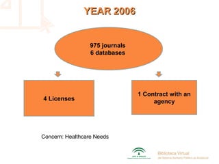 YEAR 2006YEAR 2006
975 journals
6 databases
1 Contract with an
agency4 Licenses
Concern: Healthcare Needs
 