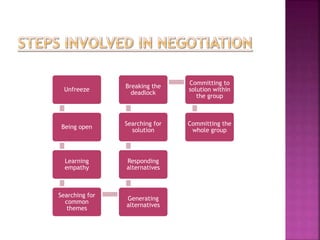 Unfreeze 
Being open 
Learning 
empathy 
Searching for 
common 
themes 
Breaking the 
deadlock 
Searching for 
solution 
Responding 
alternatives 
Generating 
alternatives 
Committing to 
solution within 
the group 
Committing the 
whole group 
 