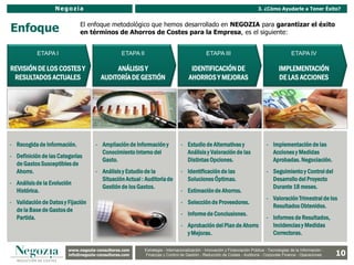Negozia                                                                                                   3. ¿Cómo Ayudarle a Tener Éxito?



Enfoque                      El enfoque metodológico que hemos desarrollado en NEGOZIA para garantizar el éxito
                             en términos de Ahorros de Costes para la Empresa, es el siguiente:


           ETAPA I                               ETAPA II                                      ETAPA III                                        ETAPA IV

REVISIÓN DE LOS COSTES Y                    ANÁLISIS Y                                IDENTIFICACIÓN DE                                  IMPLEMENTACIÓN
 RESULTADOS ACTUALES                   AUDITORÍA DE GESTIÓN                          AHORROS Y MEJORAS                                   DE LAS ACCIONES




- Recogida de Información.          - Ampliación de Información y               - Estudio de Alternativas y                       - Implementación de las
                                      Conocimiento Interno del                    Análisis y Valoración de las                      Acciones y Medidas
- Definición de las Categorías
                                      Gasto.                                      Distintas Opciones.                               Aprobadas. Negociación.
  de Gastos Susceptibles de
  Ahorro.                           - Análisis y Estudio de la                  - Identificación de las                           - Seguimiento y Control del
                                      Situación Actual : Auditoría de             Soluciones Óptimas.                               Desarrollo del Proyecto
- Análisis de la Evolución
                                      Gestión de los Gastos.                                                                        Durante 18 meses.
  Histórica.                                                                    - Estimación de Ahorros.
                                                                                                                                  - Valoración Trimestral de los
- Validación de Datos y Fijación                                                - Selección de Proveedores.
                                                                                                                                    Resultados Obtenidos.
  de la Base de Gastos de
                                                                                - Informe de Conclusiones.
  Partida.                                                                                                                        - Informes de Resultados,
                                                                                - Aprobación del Plan de Ahorro                     Incidencias y Medidas
                                                                                  y Mejoras.                                        Correctoras.

                        www.negozia-consultores.com                  Estrategia y Organización – Recursos Humanos – I+D+i – Business Intelligence –
                          www.altair-consultores.com
                                                                                                                                                                      10
                                                            Estrategia - Internacionalización - Innovación y Financiación Pública - Tecnologías de la Información -
                        info@negozia-consultores.com
                          info@altair-consultores.com       Finanzas y Control de y Control Reducción de Costes - Auditoría - Corporate Finance - Operaciones
                                                                         Finanzas Gestión - de Gestión – Auditoría – Corporate Finance - Operaciones
 