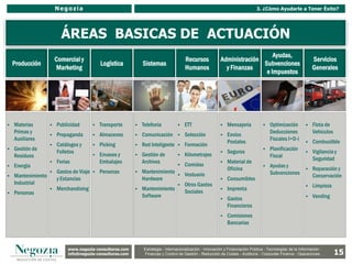 Negozia                                                                                                   3. ¿Cómo Ayudarle a Tener Éxito?




                          ÁREAS BASICAS DE ACTUACIÓN
                                                                                                                                Ayudas,
                        Comercial y                                                     Recursos             Administración                                       Servicios
    Producción                                Logística          Sistemas                                                   Subvenciones
                        Marketing                                                       Humanos                y Finanzas                                         Generales
                                                                                                                             e Impuestos




   Materias           Publicidad           Transporte        Telefonía             ETT                     Mensajería              Optimización           Flota de
    Primas y           Propaganda           Almacenes         Comunicación  Selección                       Envíos                   Deducciones             Vehículos
    Auxiliares                                                                                                                            Fiscales I+D-i
                                                                                                                 Postales                                        Combustible
                       Catálogos y          Picking           Red Inteligente       Formación
   Gestión de                                                                                                                           Planificación
                        Folletos                                                                                Seguros                                         Vigilancia y
    Residuos                                 Envases y         Gestión de            Kilometrajes                                      Fiscal                  Seguridad
                       Ferias                Embalajes          Archivos                                       Material de
   Energía                                                                            Comidas                                          Ayudas y
                                                                                                                 Oficina                                         Reparación y
                       Gastos de Viaje      Personas          Mantenimiento                                                            Subvenciones
   Mantenimiento                                                                      Vestuario                                                                 Conservación
                        y Estancias                              Hardware                                       Consumibles
    Industrial                                                                         Otros Gastos                                                             Limpieza
                       Merchandising                           Mantenimiento                                  Imprenta
   Personas                                                                            Sociales
                                                                 Software                                                                                        Vending
                                                                                                                Gastos
                                                                                                                 Financieros
                                                                                                                Comisiones
                                                                                                                 Bancarias



                             www.negozia-consultores.com                  Estrategia y Organización – Recursos Humanos – I+D+i – Business Intelligence –
                               www.altair-consultores.com
                                                                                                                                                                              15
                                                                 Estrategia - Internacionalización - Innovación y Financiación Pública - Tecnologías de la Información -
                             info@negozia-consultores.com
                               info@altair-consultores.com       Finanzas y Control de y Control Reducción de Costes - Auditoría - Corporate Finance - Operaciones
                                                                              Finanzas Gestión - de Gestión – Auditoría – Corporate Finance - Operaciones
 