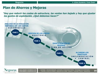 Negozia                                                                                                  3. ¿Cómo Ayudarle a Tener Éxito?



Plan de Ahorros y Mejoras
“Hay que reducir los costes de estructura, las ventas han bajado y hay que ajustar
 los gastos de explotación. ¿Qué debemos hacer?”


 ANALISIS DE LA EVOLUCIÓN
 HISTORICA DE LOS GASTOS
    DIAGNOSTICO

        FASE 1
                                GESTION DE LOS COSTES
                                   AUDITORIA


                                          FASE 2
                                                                         IDENTIFICACIÓN DE
                                                                             MEJORAS
                                                                        PLAN DE ACCION


                                                                                    FASE 3                           ALCANZAR LOS
                                                                                                                       OBJETIVOS
                                                                                                                  IMPLEMENTACIÓN
                                                                                                                    Y CONTROL

                                                                                                                                  FASE 4


                 www.negozia-consultores.com                Estrategia y Organización – Recursos Humanos – I+D+i – Business Intelligence –
                   www.altair-consultores.com
                                                                                                                                                             16
                                                   Estrategia - Internacionalización - Innovación y Financiación Pública - Tecnologías de la Información -
                 info@negozia-consultores.com
                   info@altair-consultores.com     Finanzas y Control de y Control Reducción de Costes - Auditoría - Corporate Finance - Operaciones
                                                                Finanzas Gestión - de Gestión – Auditoría – Corporate Finance - Operaciones
 