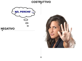 COSTRUTTIVO


           NO, PERCHE' ...




NEGATIVO
 