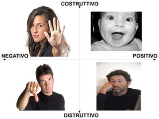 COSTRUTTIVO




NEGATIVO                 POSITIVO




           DISTRUTTIVO
 