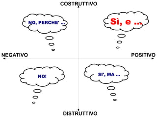 COSTRUTTIVO


           NO, PERCHE' ...                   Sì, e ...


NEGATIVO                                             POSITIVO



              NO!                      SI', MA ...




                         DISTRUTTIVO
 