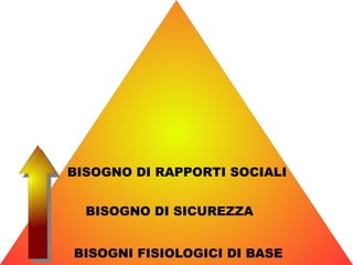 BISOGNO DI RAPPORTI SOCIALI


  BISOGNO DI SICUREZZA


BISOGNI FISIOLOGICI DI BASE
 