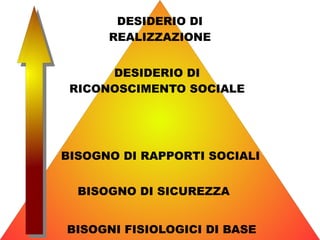 DESIDERIO DI
      REALIZZAZIONE


      DESIDERIO DI
 RICONOSCIMENTO SOCIALE




BISOGNO DI RAPPORTI SOCIALI


  BISOGNO DI SICUREZZA


BISOGNI FISIOLOGICI DI BASE
 