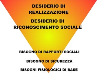 DESIDERIO DI
     REALIZZAZIONE
     DESIDERIO DI
RICONOSCIMENTO SOCIALE




 BISOGNO DI RAPPORTI SOCIALI

    BISOGNO DI SICUREZZA

  BISOGNI FISIOLOGICI DI BASE
 