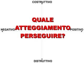 COSTRUTTIVO




            QUALE
NEGATIVOATTEGGIAMENTOPOSITIVO

         PERSEGUIRE?



           DISTRUTTIVO
 