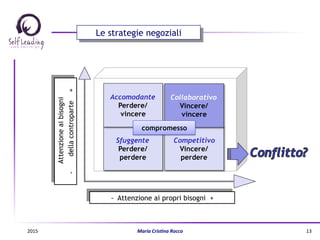 Le strategie negoziali
Competitivo
Vincere/
perdere
Collaborativo
Vincere/
vincere
Sfuggente
Perdere/
perdere
Accomodante
Perdere/
vincere
- Attenzione ai propri bisogni +
Attenzioneaibisogni
-dellacontroparte+
compromesso
2015	
   Maria	
  Cris(na	
  Rocco	
   13	
  
 