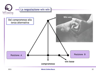 Win win
compromesso
win loose
La negoziazione win win
Posizione A
Dal compromesso alla
terza alternativa
Posizione B
2015	
   Maria	
  Cris(na	
  Rocco	
   22	
  
 
