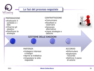 Le fasi del processo negoziale
PREPARAZIONE
• Analizzare il
contesto e i
fatti
• Chiarirsi gli
obiettivi
• Pianificare la
strategia
PARTENZA
• Indagare interessi
e bisogni
• Aprire la trattativa
• Impostare lo stile
negoziale
CONTRATTAZIONE
• Comunicare
• Ascoltare e
osservare
• Generare
alternative
• Usare strategie e
tattiche
ACCORDO
• Riformulare
• Esplicitare
l’accordo
• Definire il piano
di azione
GESTIONE DELLE EMOZIONI
2015	
   Maria	
  Cris(na	
  Rocco	
   26	
  
 