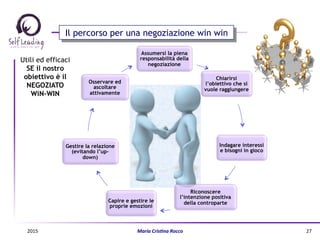 Assumersi la piena
responsabilità della
negoziazione
Chiarirsi
l’obiettivo che si
vuole raggiungere
Indagare interessi
e bisogni in gioco
Riconoscere
l’intenzione positiva
della controparteCapire e gestire le
proprie emozioni
Gestire la relazione
(evitando l’up-
down)
Osservare ed
ascoltare
attivamente
Utili ed efficaci
SE il nostro
obiettivo è il
NEGOZIATO
WiN-WIN
Il percorso per una negoziazione win win
2015	
   Maria	
  Cris(na	
  Rocco	
   27	
  
 
