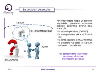 IO
ALTRO
SISTEMA
OSSERVATORE
IO - IN METAPOSIZIONE
2015	
   Maria	
  Cris(na	
  Rocco	
   28	
  
Per comprendere meglio un contesto
negoziale, possiamo assumere
posizioni percettive diverse dalla
prima (IO):
ü la seconda posizione (l’ALTRO)
ü la metaposizione (IO al di fuori di
me)
ü la terza posizione (l’OSSERVATORE)
ü la posizione we-space (il SISTEMA
entro cui ci muoviamo)
Le posizioni percettive
Per comprendere la seconda
posizione, ricercare
l’intenzione positiva!
 