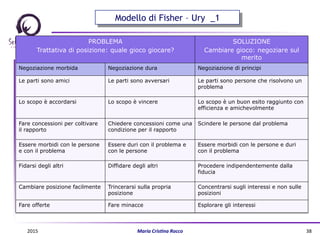PROBLEMA
Trattativa di posizione: quale gioco giocare?
SOLUZIONE
Cambiare gioco: negoziare sul
merito
Negoziazione morbida Negoziazione dura Negoziazione di principi
Le parti sono amici Le parti sono avversari Le parti sono persone che risolvono un
problema
Lo scopo è accordarsi Lo scopo è vincere Lo scopo è un buon esito raggiunto con
efficienza e amichevolmente
Fare concessioni per coltivare
il rapporto
Chiedere concessioni come una
condizione per il rapporto
Scindere le persone dal problema
Essere morbidi con le persone
e con il problema
Essere duri con il problema e
con le persone
Essere morbidi con le persone e duri
con il problema
Fidarsi degli altri Diffidare degli altri Procedere indipendentemente dalla
fiducia
Cambiare posizione facilmente Trincerarsi sulla propria
posizione
Concentrarsi sugli interessi e non sulle
posizioni
Fare offerte Fare minacce Esplorare gli interessi
Modello di Fisher – Ury _1
2015	
   Maria	
  Cris(na	
  Rocco	
   38	
  
 