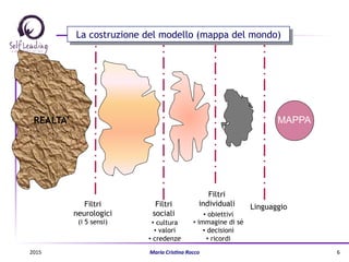 REALTA’
Linguaggio
MAPPA
Filtri
neurologici
(i 5 sensi)
Filtri
sociali
•  cultura
•  valori
•  credenze
Filtri
individuali
•  obiettivi
•  immagine di sé
•  decisioni
•  ricordi
La costruzione del modello (mappa del mondo)
2015	
   Maria	
  Cris(na	
  Rocco	
   6	
  
 
