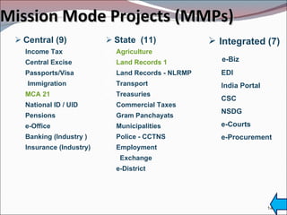 Mission Mode Projects (MMPs) Central (9) Income Tax Central Excise  Passports/Visa  Immigration  MCA 21 National ID / UID Pensions e-Office Banking (Industry ) Insurance (Industry) State  (11) Agriculture  Land Records 1 Land Records - NLRMP  Transport Treasuries Commercial Taxes Gram Panchayats Municipalities Police - CCTNS Employment  Exchange e-District Integrated (7) e-Biz EDI  India Portal CSC  NSDG  e-Courts e-Procurement 