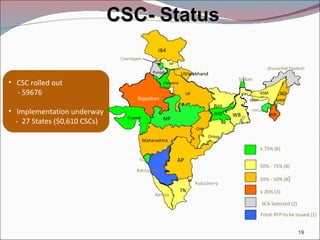 CSC rolled out - 59676 Implementation underway -  27 States (50,610 CSCs) ≥  75% (8) 50% - 75% (8) Jammu  Kashmir Himachal  Pradesh Punjab Haryana Uttar Pradesh Rajasthan Uttaranchal Bihar Gujarat Maharashtra Karnataka Kerala Tamil Nadu Andhra Pradesh Orissa Chattisgarh West Bengal J&K HP Punjab Haryana Rajasthan Gujarat Karnataka Kerala CHH Sikkim Arunachal Pradesh Puducherry TN WB BiH JHD Uttarakhand UP MP Maharashtra AP Orissa ASM NG L MNP MZR MGH TRIPURA 20% - 50% (8 ) Fresh RFP to be issued (1) ≤  20% (3)  SCA Selected (2) Chandigarh Goa CSC- Status 