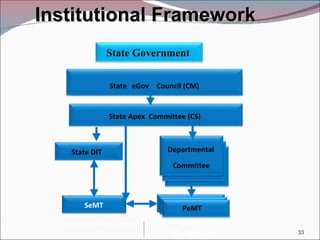 State  eGov Council (CM) State Apex  Committee (CS) Departmental  Committee SeMT DIT DeMT State   eGov Council   (CM) State Apex  Committee (CS) Departmental  SeMT State DIT PeMT Program Management Project Management Committee Departmental PeMT Institutional Framework State Government  