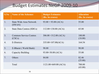 Budget Estimates NeGP 2009-10 S.No Name of the Schemes Budget Estimates (Rs. In crores) Allocation (Rs. In crores) 1. State Wide Area Network (SWAN) 93.00 + 93.00 (ACA) 55.00 2. State Data Centres (SDCs) 112.00+130.00 (ACA) 65.00 3. Common Service Centres  (CSCs) 306.00 +312.00 (ACA) 180.00 (18.00) 4. E-Districts 335.00+107.00(ACA) 164.54 5. E-Bharat ( World Bank) 98.00 98.00 6. Capacity Building 93.00+30.00 (ACA) 55.00 7. Others 84.00 82.46 (25.00) Total 1121.00+669.00 (ACA) 700.00 (43.00) 