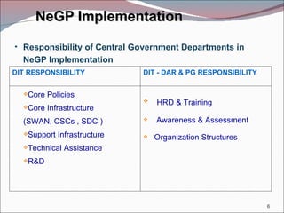 NeGP Implementation Responsibility of Central Government Departments in NeGP Implementation DIT RESPONSIBILITY DIT - DAR & PG RESPONSIBILITY Core Policies Core Infrastructure (SWAN, CSCs , SDC ) Support Infrastructure Technical Assistance R&D HRD & Training Awareness & Assessment Organization Structures 