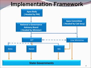 Implementation Framework Apex Body ( Headed by PM) National e-Governance Advisory Board ( Headed by Minister) Apex Committee ( Headed by Cab Secy) DIT NISG NeGD NIC State Governments Line Ministries 